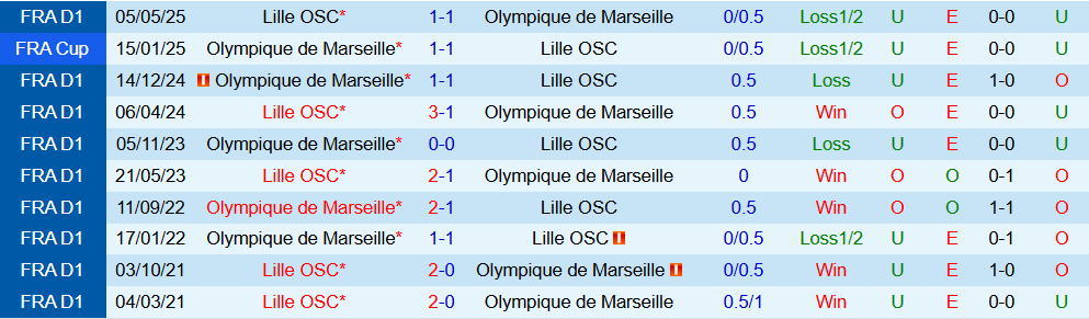 Soi kèo góc Lille vs Marseille, 03h00 ngày 6/12 - Ảnh 3
