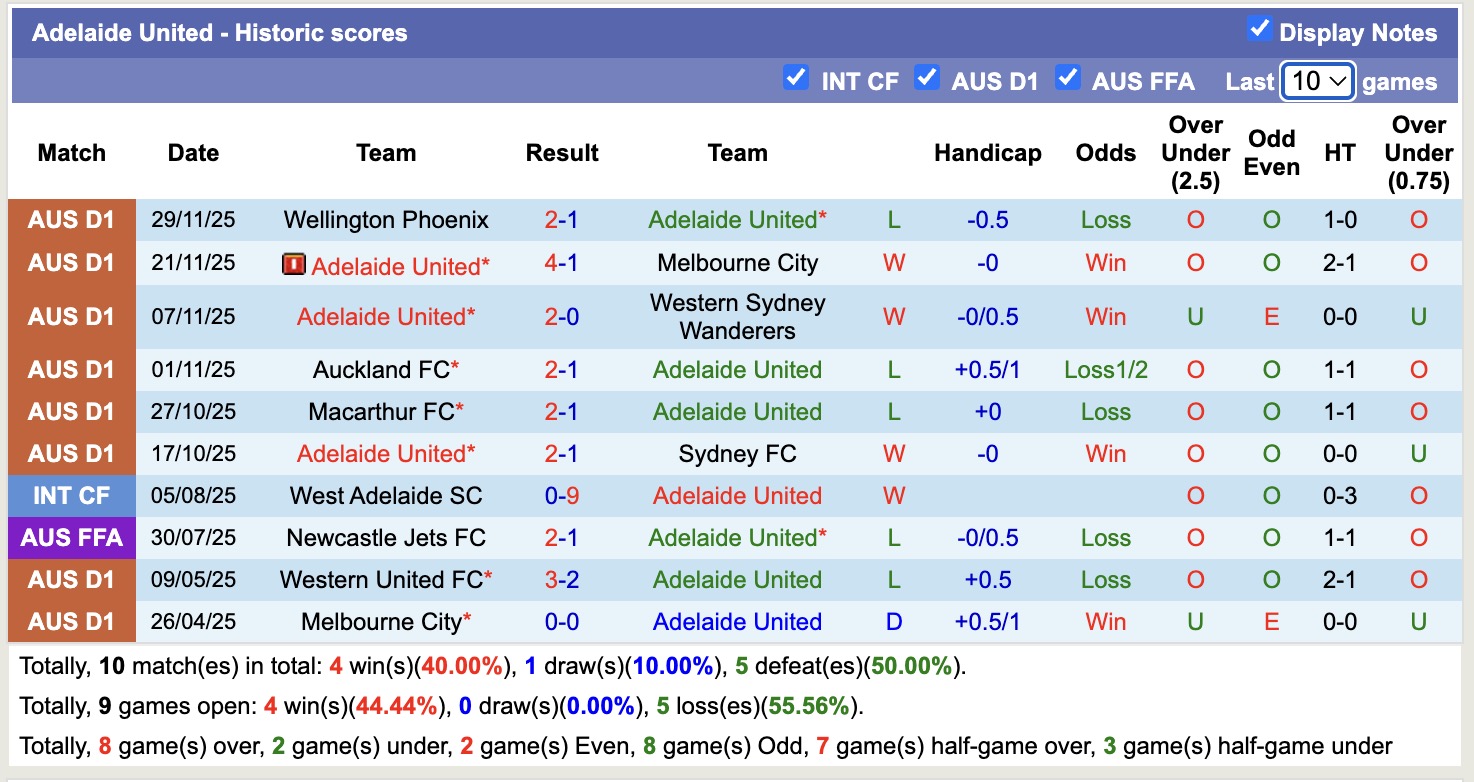 Nhận định, soi kèo Adelaide United vs Brisbane Roar, 15h35 ngày 7/12: Kịch bản chia điểm - Ảnh 2