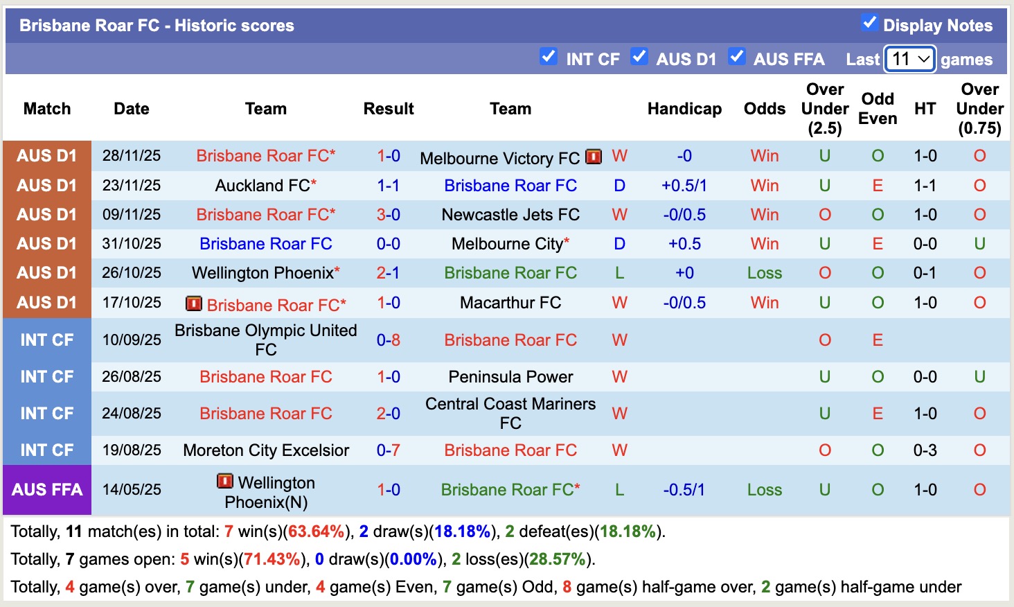 Nhận định, soi kèo Adelaide United vs Brisbane Roar, 15h35 ngày 7/12: Kịch bản chia điểm - Ảnh 3