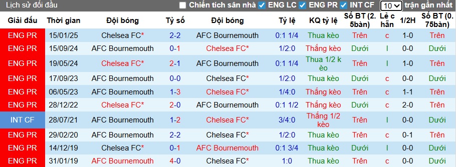 Nhận định, soi kèo Bournemouth vs Chelsea, 22h00 ngày 6/12: Ca khúc khải hoàn - Ảnh 2