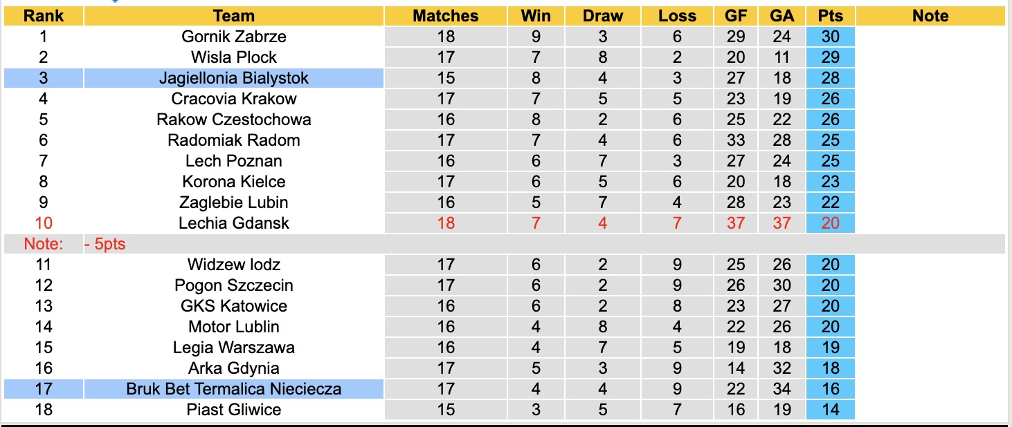 Nhận định, soi kèo Bruk Bet Termalica Nieciecza vs Jagiellonia Bialystok, 18h15 ngày 7/12: Đối thủ khó chịu - Ảnh 5