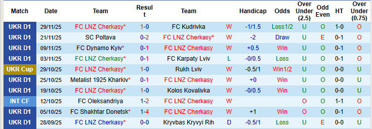 Nhận định, soi kèo Cherkasy vs Obolon Kyiv, 18h00 ngày 6/12: Miếng mồi ngon - Ảnh 2