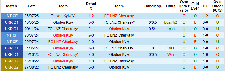 Nhận định, soi kèo Cherkasy vs Obolon Kyiv, 18h00 ngày 6/12: Miếng mồi ngon - Ảnh 4