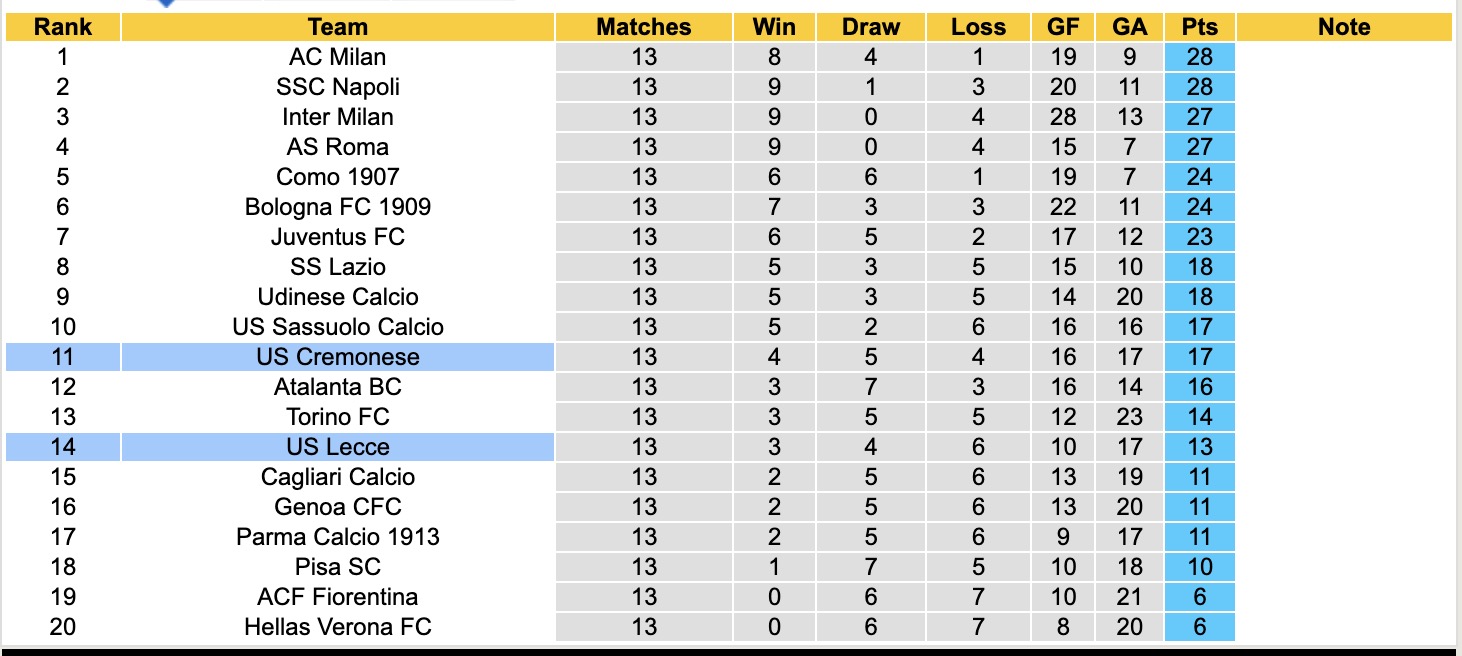 Nhận định, soi kèo Cremonese vs Lecce, 18h30 ngày 7/12: Ám ảnh xa nhà - Ảnh 5