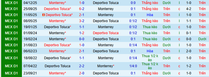 Nhận định, soi kèo Deportivo Toluca vs Monterrey - Ảnh 3