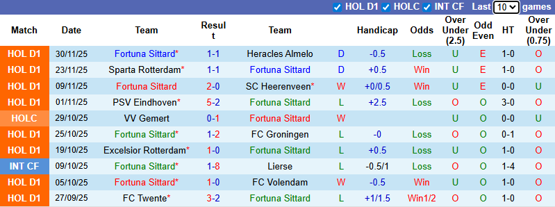 Nhận định, soi kèo Fortuna Sittard vs Ajax, 0h45 ngày 7/12: Thay đổi lịch sử - Ảnh 2