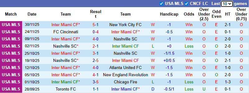 Nhận định, soi kèo Inter Miami vs Vancouver Whitecaps, 2h30 ngày 7/12: Messi trên đỉnh - Ảnh 2