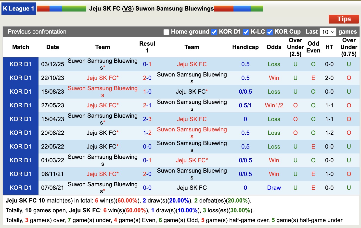 Nhận định, soi kèo Jeju SK vs Suwon Samsung Bluewings, 12h00 ngày 7/12: Tạm biệt Suwon Samsung Bluewings - Ảnh 4