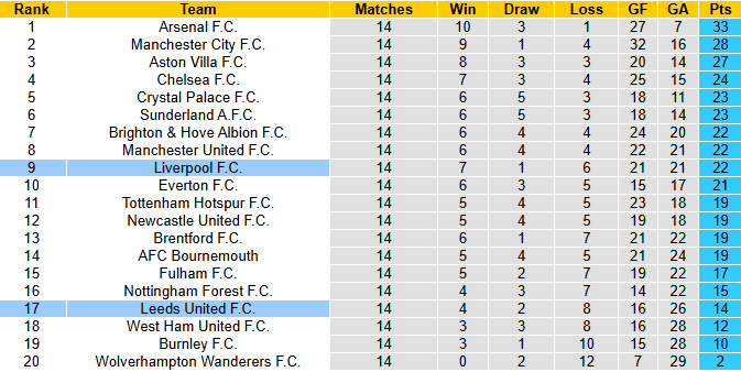 Nhận định, soi kèo Leeds vs Liverpool, 0h30 ngày 7/12: Tiếp đà hồi sinh - Ảnh 5