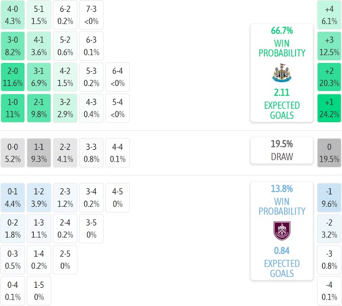 Nhận định, soi kèo Newcastle vs Burnley, 22h00 ngày 6/12: Khó có bất ngờ - Ảnh 8