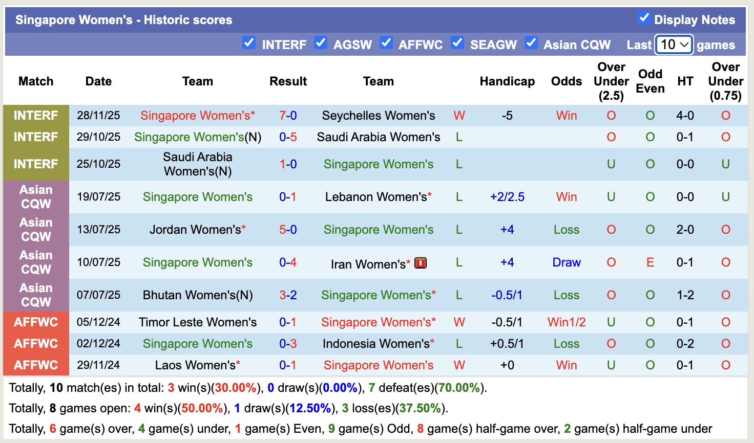 Nhận định, soi kèo Nữ Singapore vs Nữ Indonesia, 16h00 ngày 7/12: Nỗi đau kéo dài - Ảnh 2