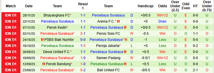 Nhận định, soi kèo PSM Makassar vs Persebaya Surabaya, 19h00 ngày 6/12: Áp sát top 4 - Ảnh 3