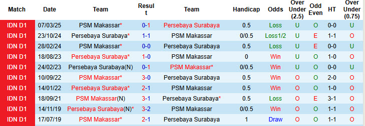 Nhận định, soi kèo PSM Makassar vs Persebaya Surabaya, 19h00 ngày 6/12: Áp sát top 4 - Ảnh 4
