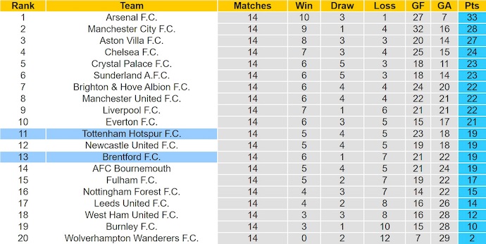 Nhận định, soi kèo Tottenham vs Brentford, 22h00 ngày 6/12: Tin vào lịch sử - Ảnh 5