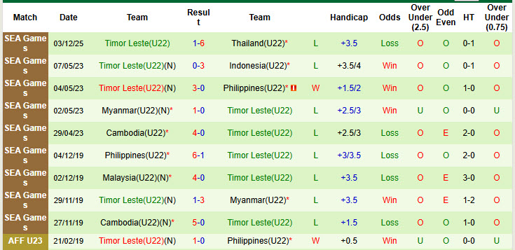 Nhận định, soi kèo U22 Singapore vs U22 Timor Leste, 19h00 ngày 6/12: Khởi đầu suôn sẻ - Ảnh 3