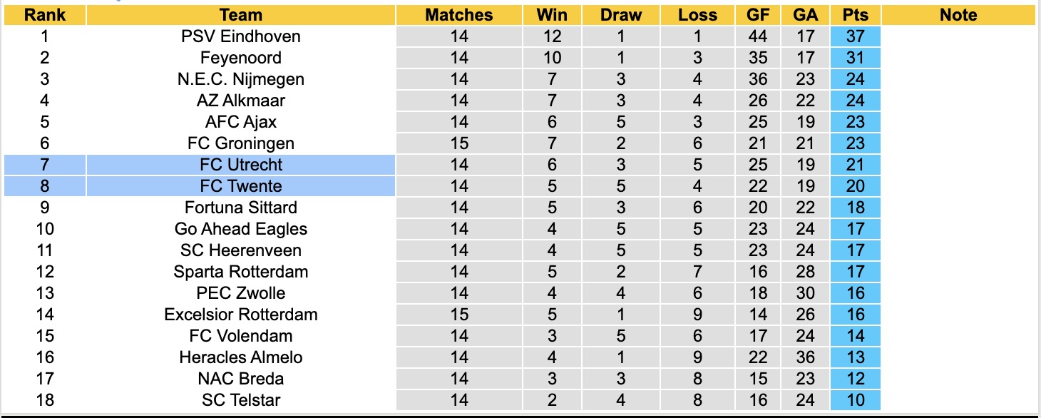 Nhận định, soi kèo Utrecht vs Twente, 18h15 ngày 7/12: Điểm tựa sân nhà - Ảnh 5