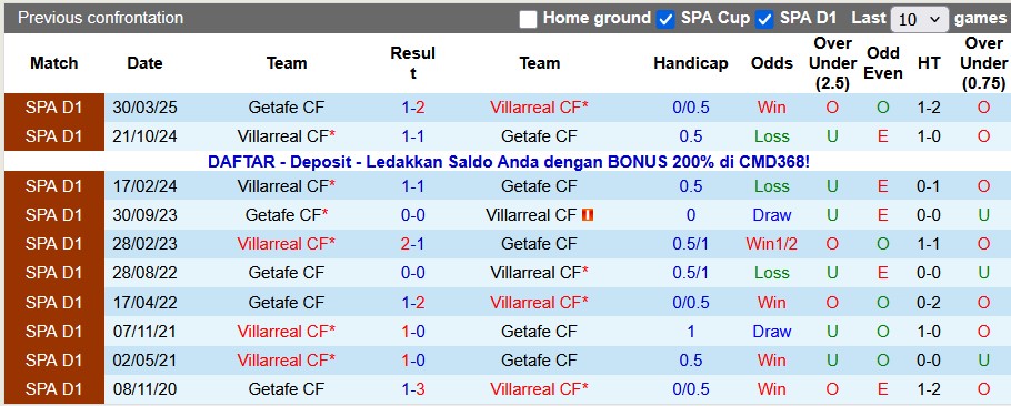 Nhận định, soi kèo Villarreal vs Getafe, 20h00 ngày 6/12: Hướng tới lịch sử - Ảnh 3