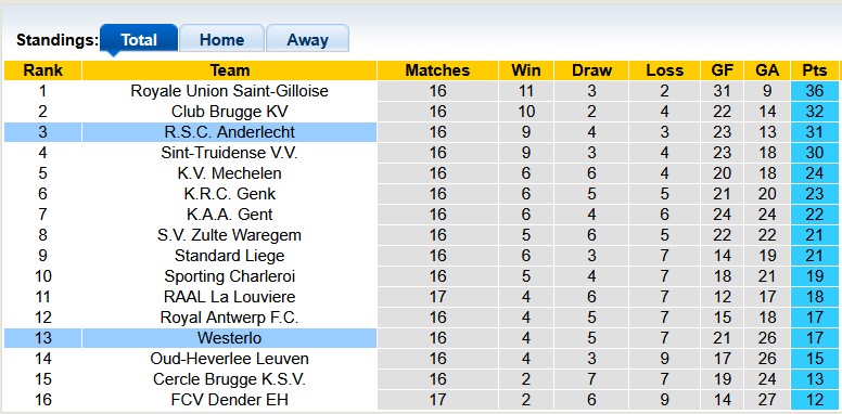 Nhận định, soi kèo Westerlo vs Anderlecht, 22h00 ngày 7/12: Đè đầu cưỡi cổ - Ảnh 4