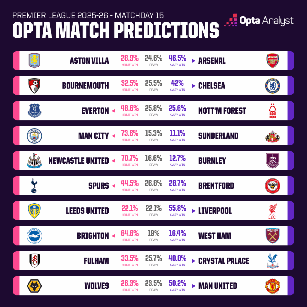Opta dự đoán vòng 15 giải Ngoại hạng Anh: Arsenal vượt khó, MU dễ thở - Ảnh 1