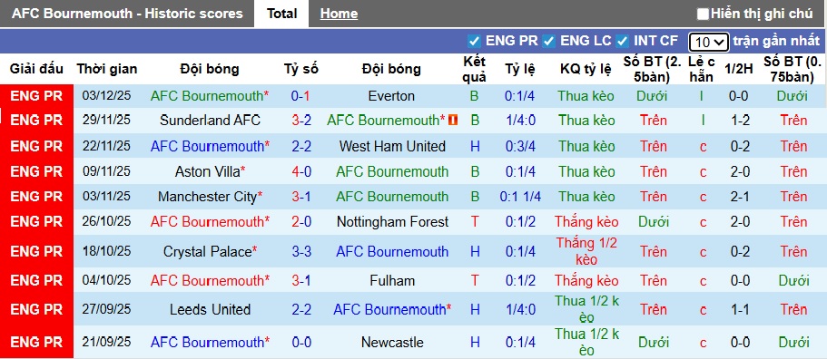 Siêu máy tính dự đoán Bournemouth vs Chelsea, 22h00 ngày 6/12 - Ảnh 4