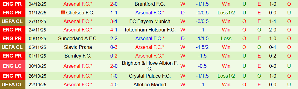 Soi kèo góc Aston Villa vs Arsenal, 19h30 ngày 6/12 - Ảnh 2