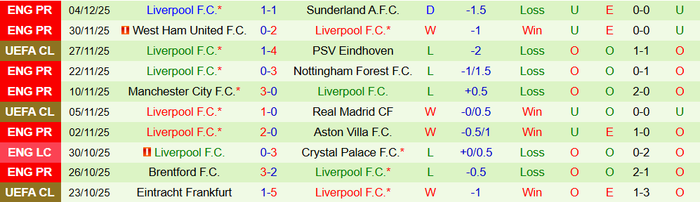 Soi kèo góc Leeds vs Liverpool, 00h30 ngày 7/12 - Ảnh 2