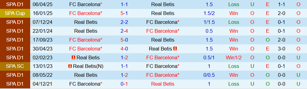 Soi kèo góc Real Betis vs Barcelona, 00h30 ngày 7/12 - Ảnh 3