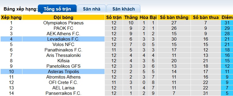 Nhận định, soi kèo Asteras Tripolis vs Levadiakos, 22h00 ngày 7/12: Bay cao khi xa nhà - Ảnh 1