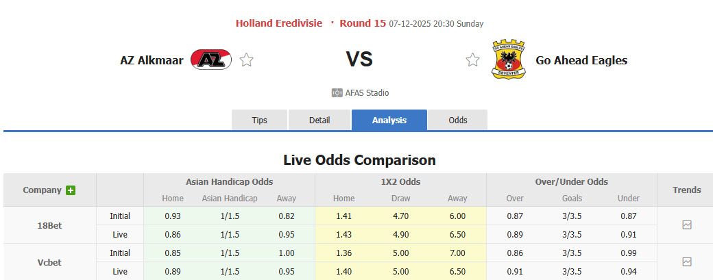 Nhận định, soi kèo AZ Alkmaar vs Go Ahead Eagles, 20h30 ngày 7/12: Trở lại mạch chiến thắng - Ảnh 1
