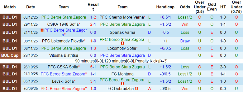 Nhận định, soi kèo Beroe vs Septemvri Sofia, 19h30 ngày 7/12: Tìm lại niềm vui - Ảnh 1