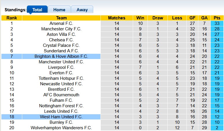 Nhận định, soi kèo Brighton vs West Ham, 21h00 ngày 7/12: Khắc tinh của Búa tạ - Ảnh 4