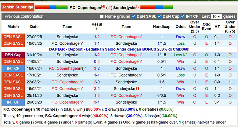 Nhận định, soi kèo Copenhagen vs Sonderjyske, 0h ngày 8/12: Khẳng định bản lĩnh - Ảnh 1
