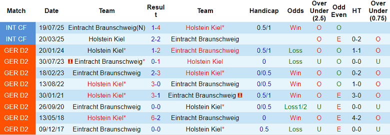 Nhận định, soi kèo Eintracht Braunschweig vs Holstein Kiel, 19h30 ngày 7/12: Thua tiếp - Ảnh 3