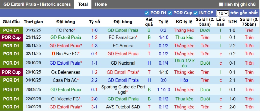 Nhận định, soi kèo Estoril Praia vs Moreirense, 22h30 ngày 7/12: Ám ảnh xa nhà - Ảnh 4