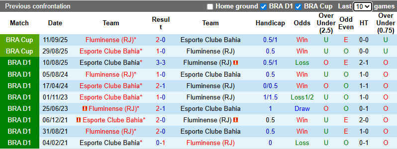 Nhận định, soi kèo Fluminense vs Bahia, 2h00 ngày 8/12: Nhiệm vụ phải thắng - Ảnh 4