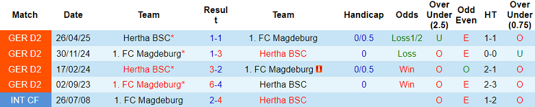 Nhận định, soi kèo Hertha Berlin vs Magdeburg, 19h30 ngày 7/12: Nối dài ngày vui - Ảnh 3