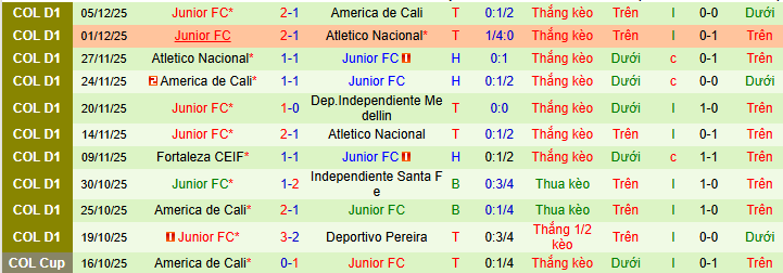 Nhận định, soi kèo Independiente Medellin vs Junior - Ảnh 2