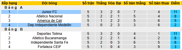 Nhận định, soi kèo Independiente Medellin vs Junior - Ảnh 4
