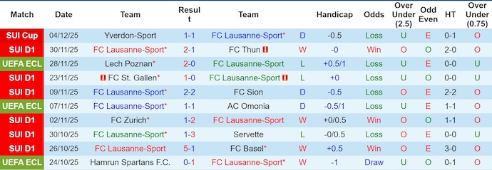 Nhận định, soi kèo Lausanne-Sport vs Lugano, 22h30 ngày 7/12: Phong độ đang lên - Ảnh 2