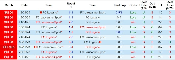 Nhận định, soi kèo Lausanne-Sport vs Lugano, 22h30 ngày 7/12: Phong độ đang lên - Ảnh 4