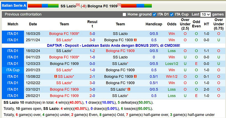 Nhận định, soi kèo Lazio vs Bologna, 0h ngày 8/12: Giã từ dĩ vãng - Ảnh 1