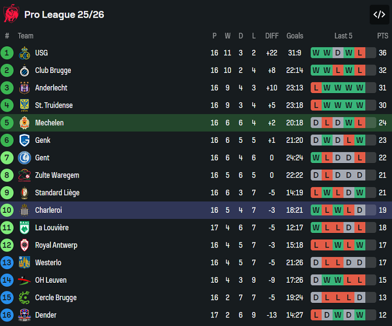 Nhận định, soi kèo Mechelen vs Sporting Charleroi, 19h30 ngày 7/12: Đòi nợ - Ảnh 4