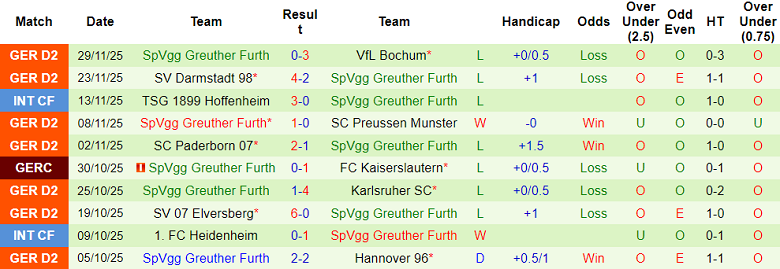 Nhận định, soi kèo Nurnberg vs Greuther Furth, 19h30 ngày 7/12: Đối thủ yêu thích - Ảnh 2