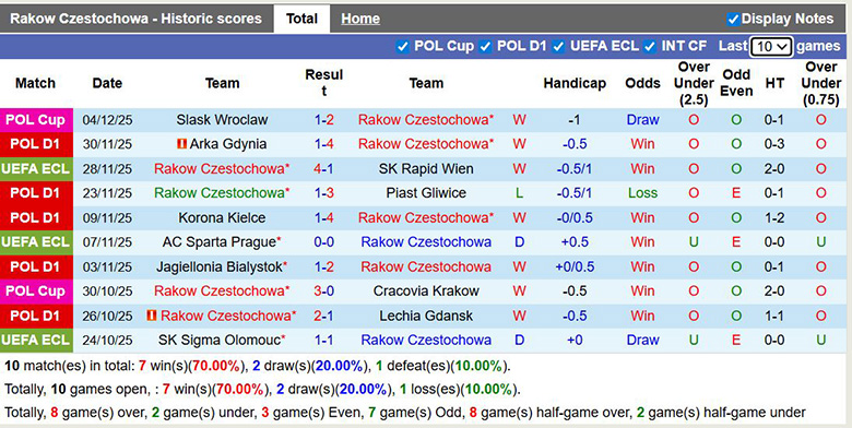 Nhận định, soi kèo Rakow Czestochowa vs GKS Katowice, 23h30 ngày 7/12: Không thể ngăn cản - Ảnh 2
