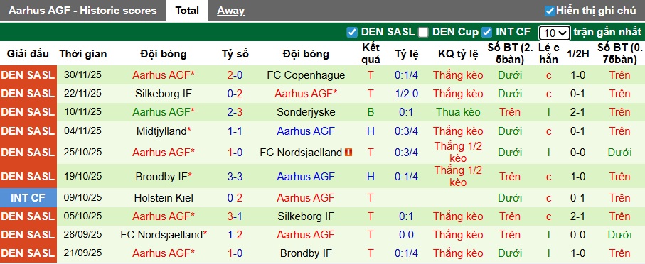 Nhận định, soi kèo Randers vs Aarhus, 22h00 ngày 7/12: Củng cố ngôi đầu - Ảnh 3