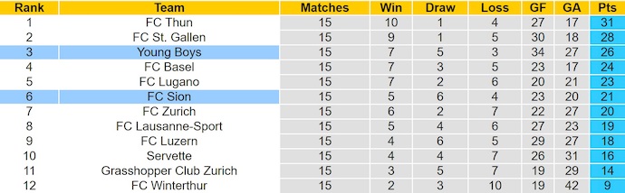 Nhận định, soi kèo Sion vs Young Boys, 22h30 ngày 7/12: Phong độ ổn định - Ảnh 5