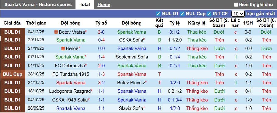 Nhận định, soi kèo Spartak Varna vs Levski Sofia, 22h00 ngày 7/12: Khách thắng giữ đỉnh - Ảnh 4