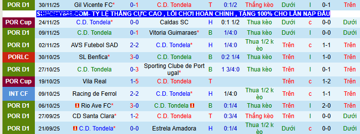 Nhận định, soi kèo Tondela vs Porto - Ảnh 2