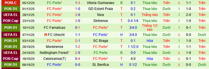 Nhận định, soi kèo Tondela vs Porto - Ảnh 3
