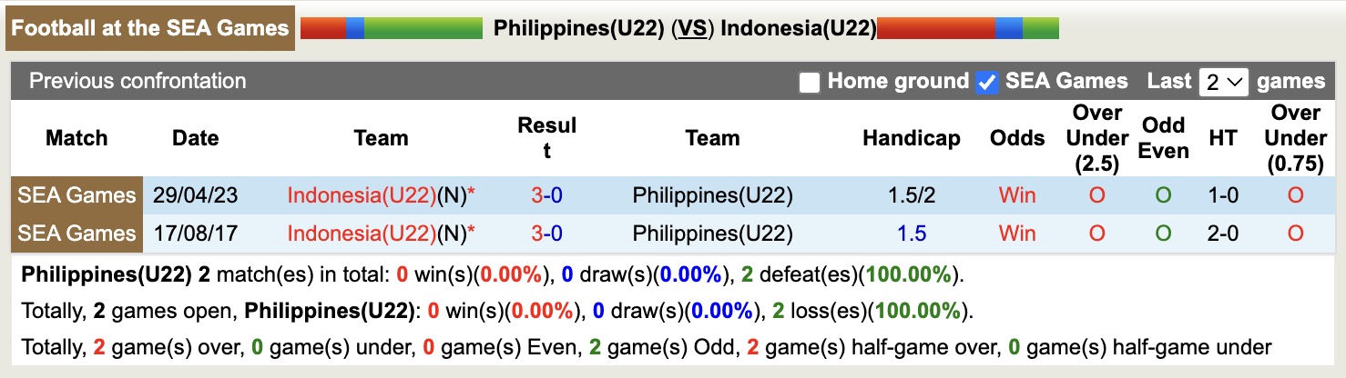 Nhận định, soi kèo U22 Philippines vs U22 Indonesia, 18h00 ngày 8/12: Không có bất ngờ - Ảnh 3